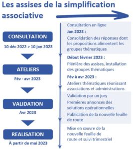 Calendrier des assises de la simplification associative