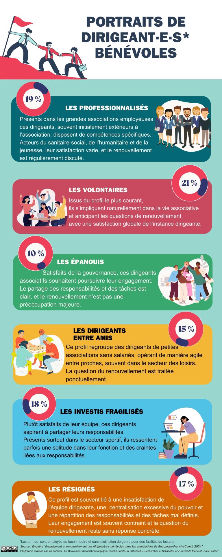 Infographie - Profils de dirigeants Bénévoles - enquête 2024