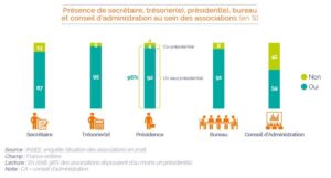 Graphique pourcentage gouvernance